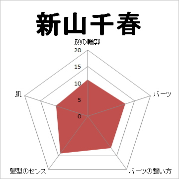 顔面偏差値,有名人,芸能人,イケメン,美人,お笑い芸人