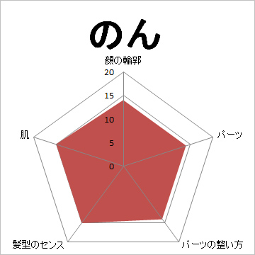 顔面偏差値,有名人,芸能人,イケメン,美人,お笑い芸人