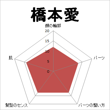 顔面偏差値,有名人,芸能人,イケメン,美人,お笑い芸人