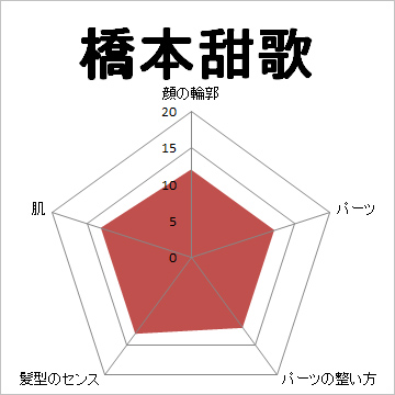 顔面偏差値,有名人,芸能人,イケメン,美人,お笑い芸人