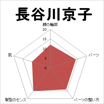 顔面偏差値,有名人,芸能人,イケメン,美人,お笑い芸人