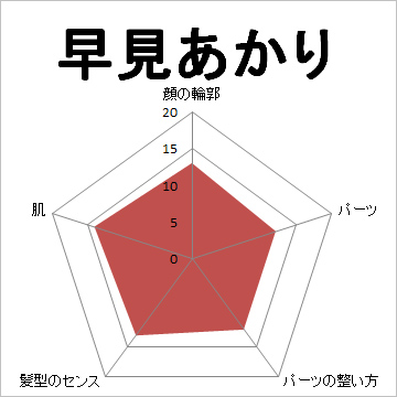 顔面偏差値,有名人,芸能人,イケメン,美人,お笑い芸人