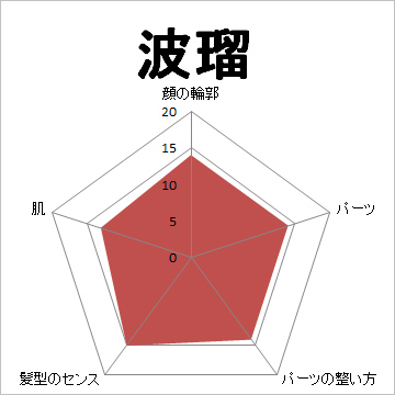 顔面偏差値,有名人,芸能人,イケメン,美人,お笑い芸人