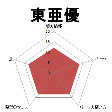 顔面偏差値,有名人,芸能人,イケメン,美人,お笑い芸人