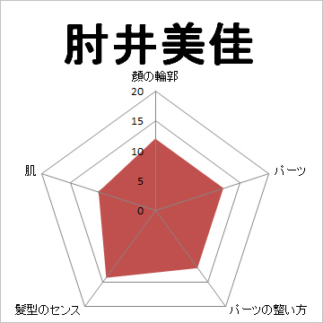 顔面偏差値,有名人,芸能人,イケメン,美人,お笑い芸人