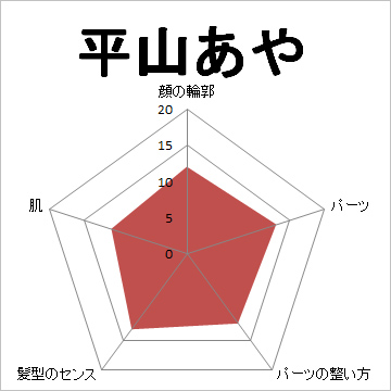 顔面偏差値,有名人,芸能人,イケメン,美人,お笑い芸人