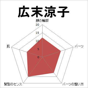 顔面偏差値,有名人,芸能人,イケメン,美人,お笑い芸人
