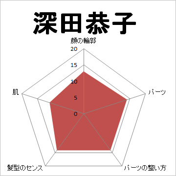 顔面偏差値,有名人,芸能人,イケメン,美人,お笑い芸人
