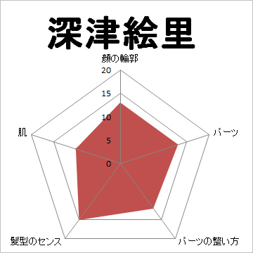 顔面偏差値,有名人,芸能人,イケメン,美人,お笑い芸人