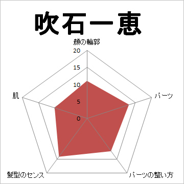顔面偏差値,有名人,芸能人,イケメン,美人,お笑い芸人