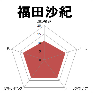 顔面偏差値,有名人,芸能人,イケメン,美人,お笑い芸人