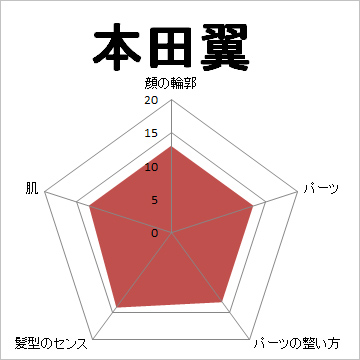 顔面偏差値,有名人,芸能人,イケメン,美人,お笑い芸人