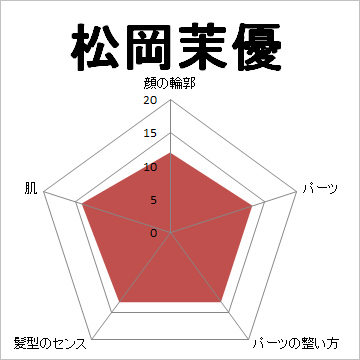 顔面偏差値,有名人,芸能人,イケメン,美人,お笑い芸人