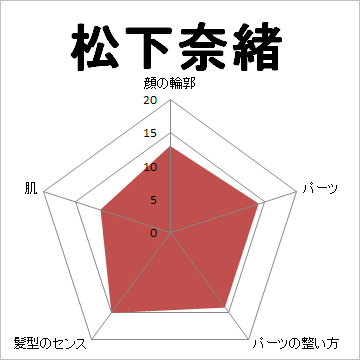 顔面偏差値,有名人,芸能人,イケメン,美人,お笑い芸人