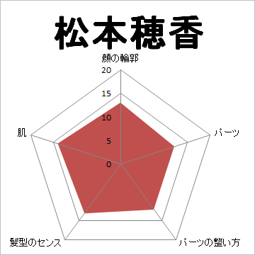 顔面偏差値,有名人,芸能人,イケメン,美人,お笑い芸人