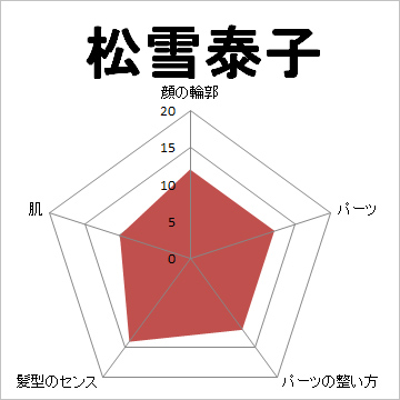 顔面偏差値,有名人,芸能人,イケメン,美人,お笑い芸人