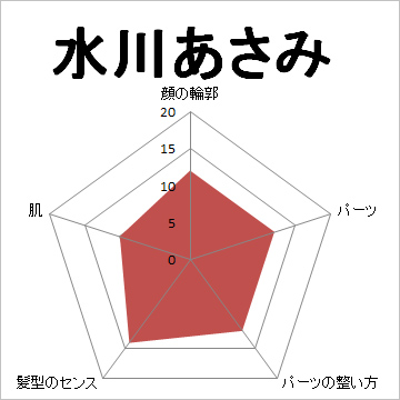 顔面偏差値,有名人,芸能人,イケメン,美人,お笑い芸人