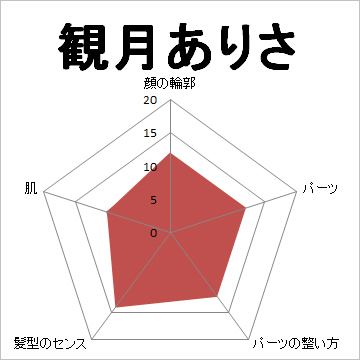 顔面偏差値,有名人,芸能人,イケメン,美人,お笑い芸人