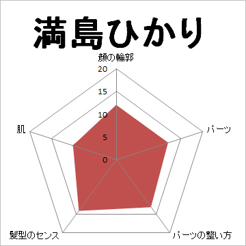 顔面偏差値,有名人,芸能人,イケメン,美人,お笑い芸人