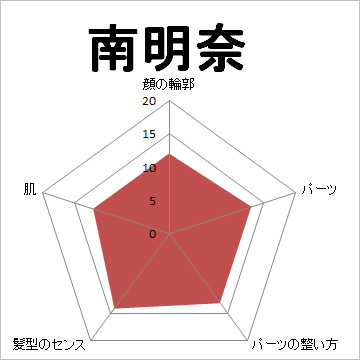 顔面偏差値,有名人,芸能人,イケメン,美人,お笑い芸人