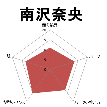 顔面偏差値,有名人,芸能人,イケメン,美人,お笑い芸人
