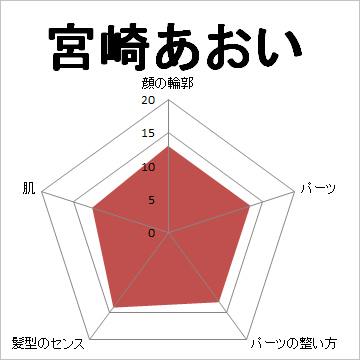 顔面偏差値,有名人,芸能人,イケメン,美人,お笑い芸人