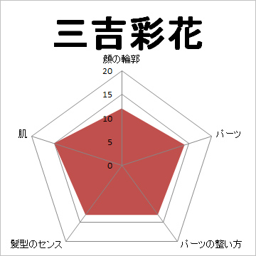 顔面偏差値,有名人,芸能人,イケメン,美人,お笑い芸人