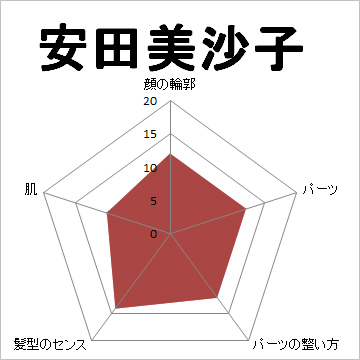 顔面偏差値,有名人,芸能人,イケメン,美人,お笑い芸人
