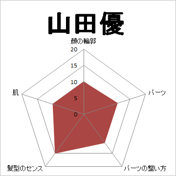 顔面偏差値,有名人,芸能人,イケメン,美人,お笑い芸人