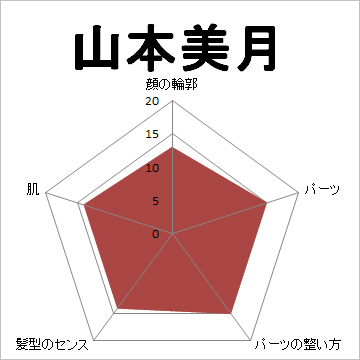 顔面偏差値,有名人,芸能人,イケメン,美人,お笑い芸人