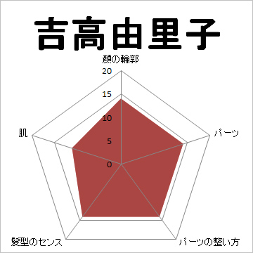 顔面偏差値,有名人,芸能人,イケメン,美人,お笑い芸人
