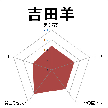 顔面偏差値,有名人,芸能人,イケメン,美人,お笑い芸人