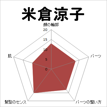 顔面偏差値,有名人,芸能人,イケメン,美人,お笑い芸人