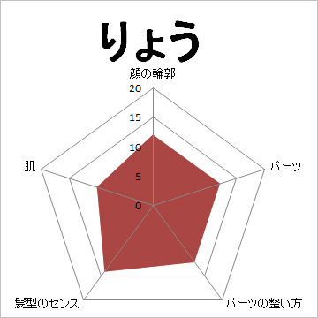 顔面偏差値,有名人,芸能人,イケメン,美人,お笑い芸人