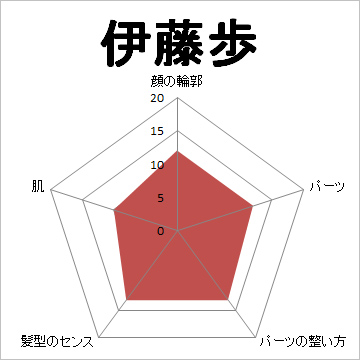顔面偏差値,有名人,芸能人,イケメン,美人,お笑い芸人