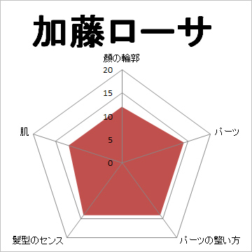 顔面偏差値,有名人,芸能人,イケメン,美人,お笑い芸人