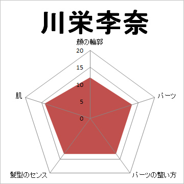 顔面偏差値,有名人,芸能人,イケメン,美人,お笑い芸人