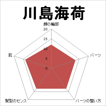 顔面偏差値,有名人,芸能人,イケメン,美人,お笑い芸人