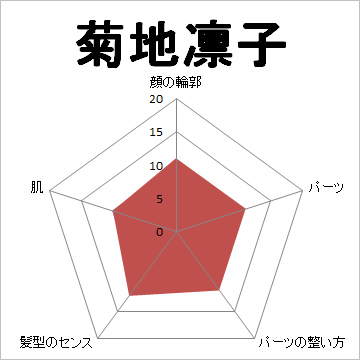 顔面偏差値,有名人,芸能人,イケメン,美人,お笑い芸人