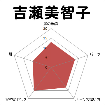 顔面偏差値,有名人,芸能人,イケメン,美人,お笑い芸人