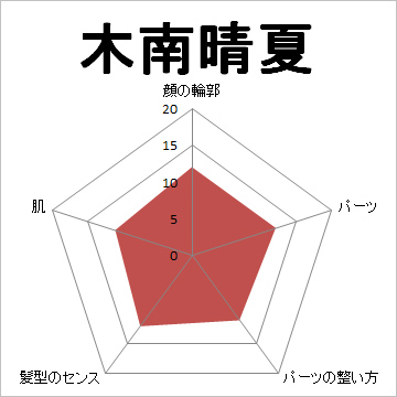 顔面偏差値,有名人,芸能人,イケメン,美人,お笑い芸人