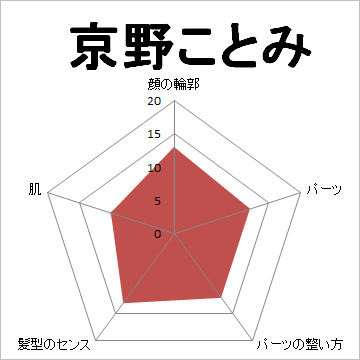顔面偏差値,有名人,芸能人,イケメン,美人,お笑い芸人