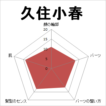 顔面偏差値,有名人,芸能人,イケメン,美人,お笑い芸人