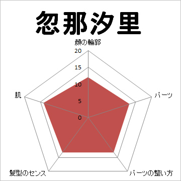 顔面偏差値,有名人,芸能人,イケメン,美人,お笑い芸人