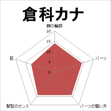 顔面偏差値,有名人,芸能人,イケメン,美人,お笑い芸人
