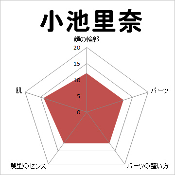 顔面偏差値,有名人,芸能人,イケメン,美人,お笑い芸人