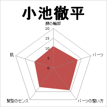 顔面偏差値,有名人,芸能人,イケメン,美人