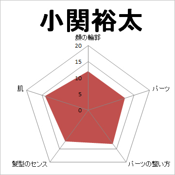 顔面偏差値,有名人,芸能人,イケメン,美人