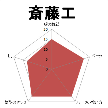 顔面偏差値,有名人,芸能人,イケメン,美人