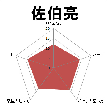 顔面偏差値,有名人,芸能人,イケメン,美人